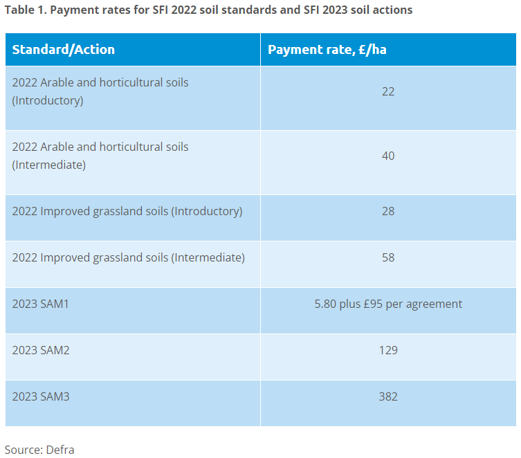 A table showing payment rates for SFI 2022 soil standards and SFI 2023 soil actions